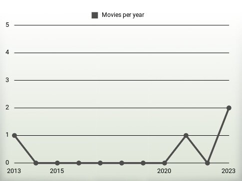 Movies per year