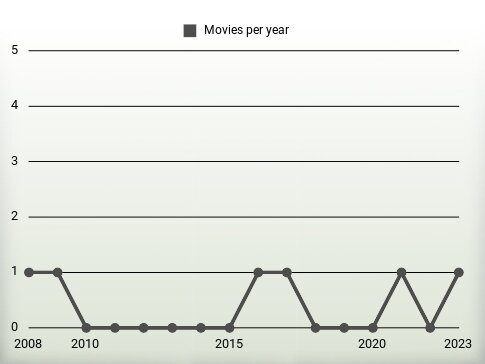 Movies per year