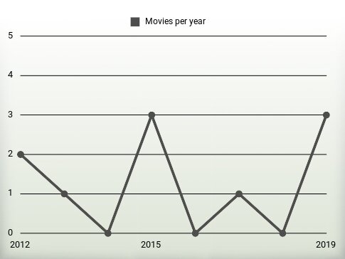 Movies per year