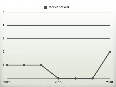 Movies per year