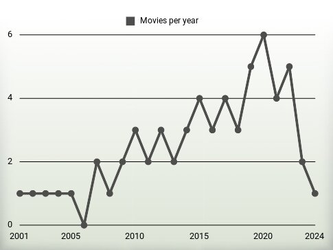 Movies per year