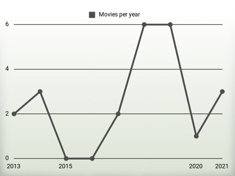 Movies per year