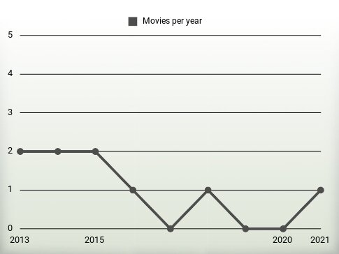 Movies per year