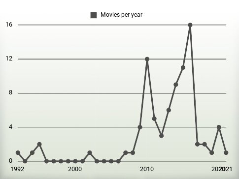 Movies per year