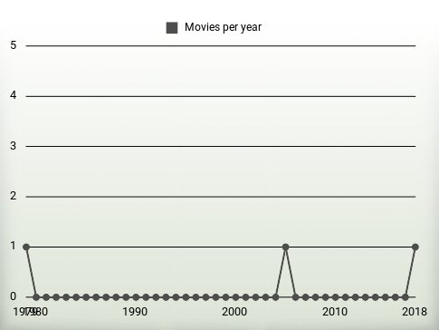 Movies per year