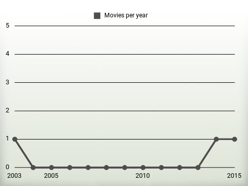 Movies per year