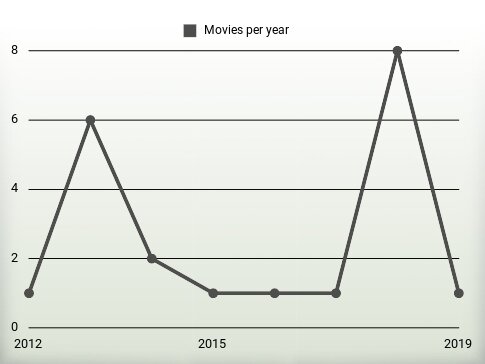 Movies per year