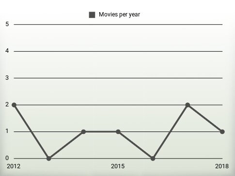 Movies per year