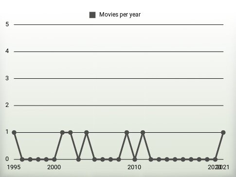 Movies per year