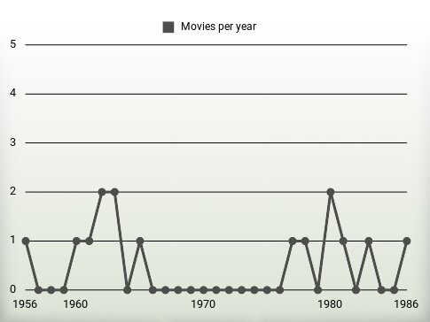 Movies per year