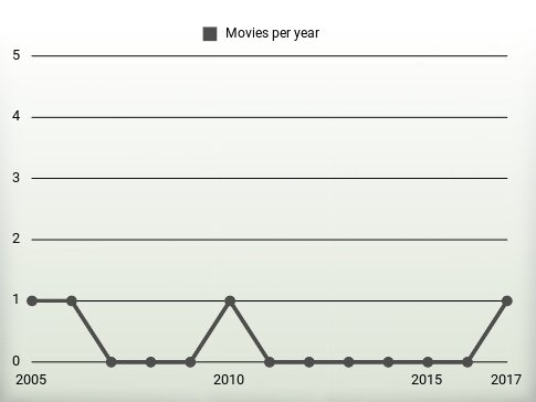 Movies per year