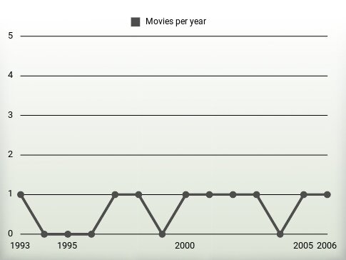 Movies per year