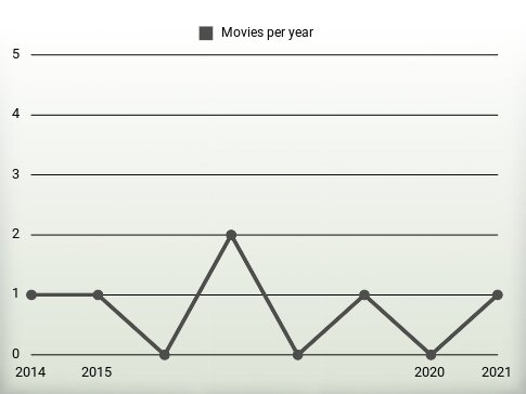 Movies per year