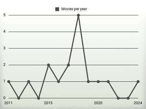 Movies per year