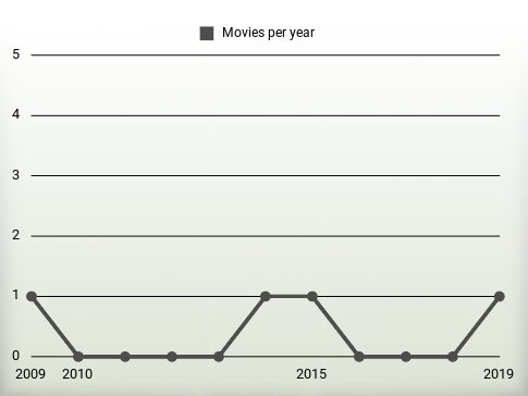 Movies per year