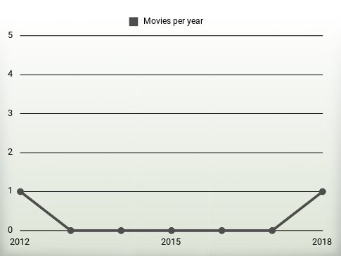 Movies per year