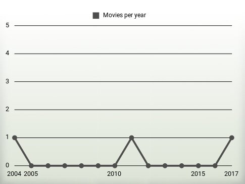 Movies per year