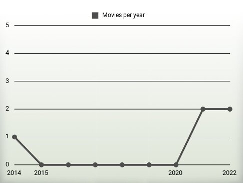 Movies per year