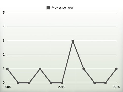 Movies per year