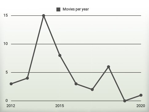 Movies per year