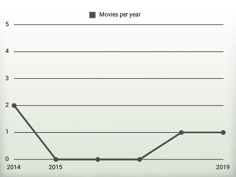 Movies per year