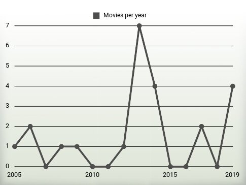 Movies per year