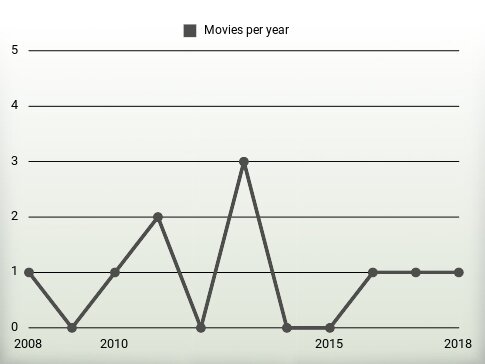 Movies per year