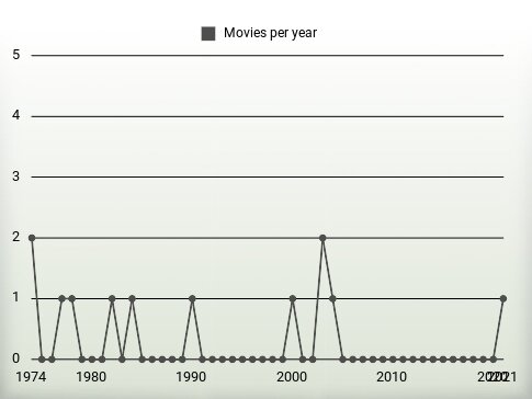 Movies per year