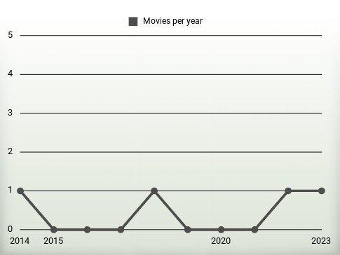 Movies per year