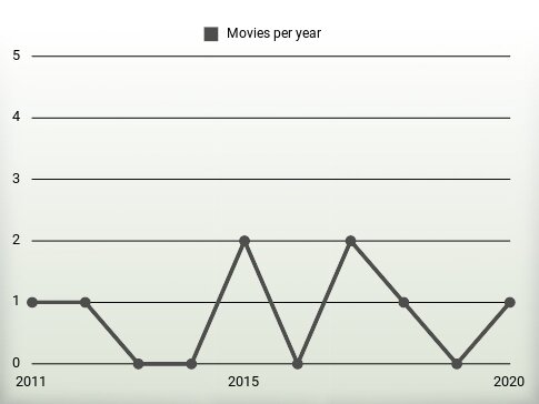 Movies per year