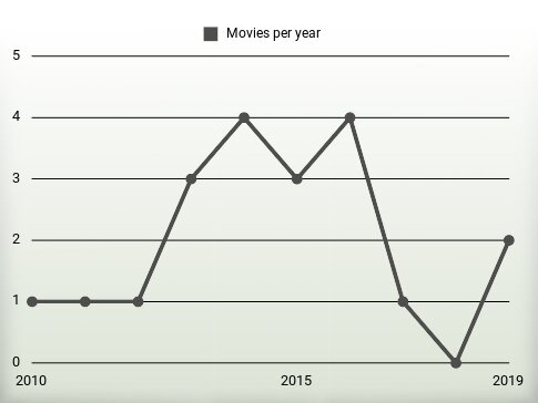 Movies per year