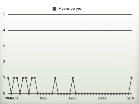 Movies per year