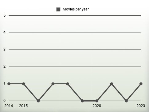 Movies per year