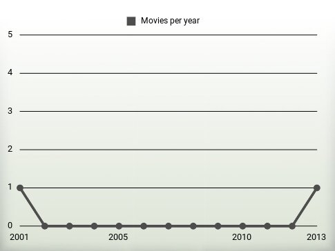 Movies per year