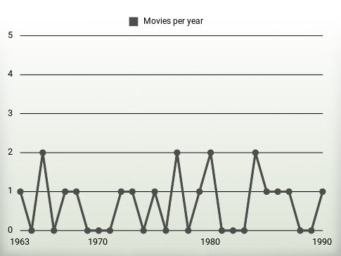 Movies per year