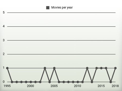 Movies per year