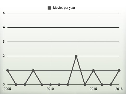 Movies per year