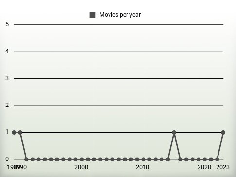 Movies per year