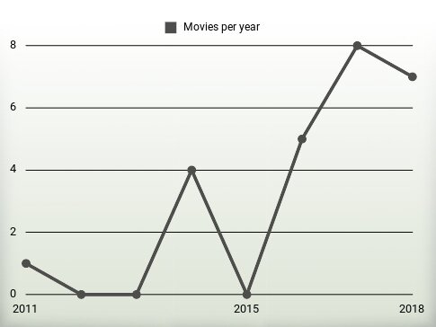 Movies per year