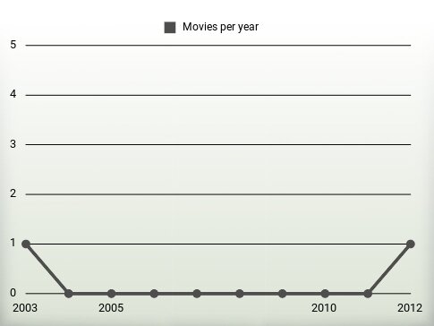 Movies per year