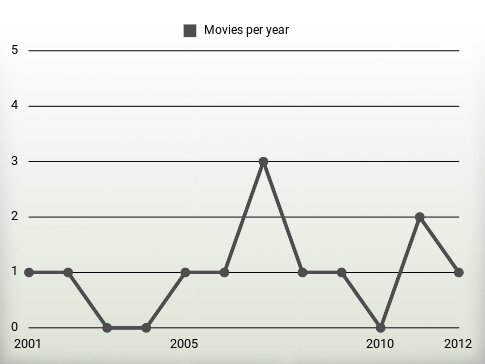 Movies per year