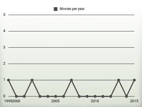 Movies per year