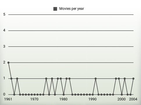 Movies per year