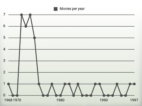 Movies per year