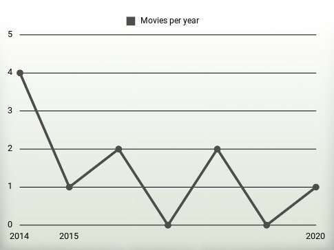 Movies per year