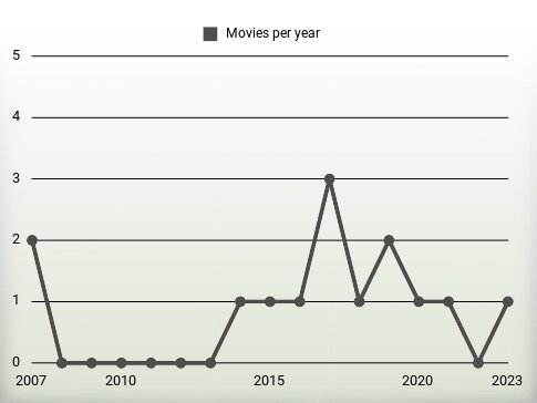 Movies per year