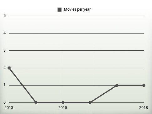 Movies per year