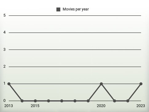 Movies per year