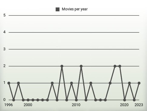 Movies per year