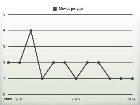 Movies per year